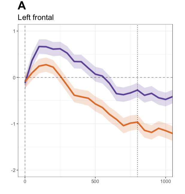 Alpha left frontal activity
